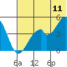 Usof Bay tide chart for Saturday, June 11, 2022