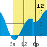 Usof Bay tide chart for Sunday, June 12, 2022