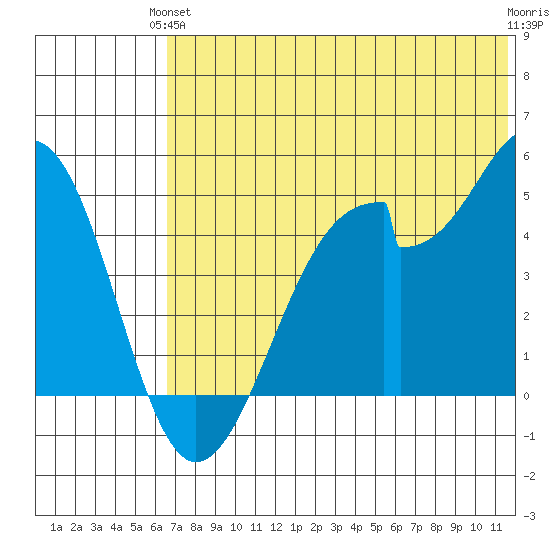 Usof Bay tide chart for Monday, June 13, 2022