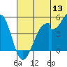 Usof Bay tide chart for Monday, June 13, 2022