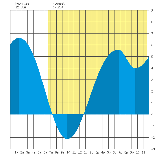 Usof Bay tide chart for Wednesday, June 15, 2022
