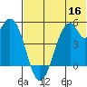 Usof Bay tide chart for Thursday, June 16, 2022