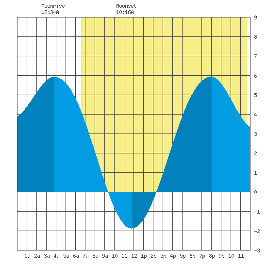 Usof Bay tide chart for Friday, June 17, 2022