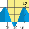 Usof Bay tide chart for Friday, June 17, 2022