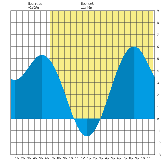 Usof Bay tide chart for Saturday, June 18, 2022