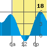 Usof Bay tide chart for Saturday, June 18, 2022