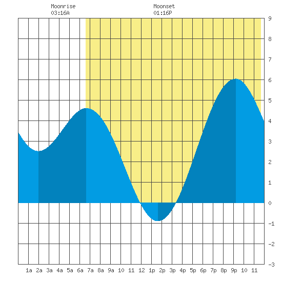 Usof Bay tide chart for Sunday, June 19, 2022