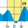 Usof Bay tide chart for Sunday, June 19, 2022