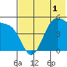Usof Bay tide chart for Wednesday, June 1, 2022