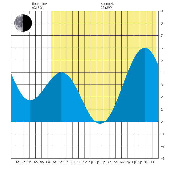 Usof Bay tide chart for Monday, June 20, 2022