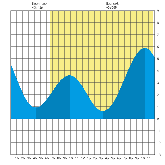 Usof Bay tide chart for Tuesday, June 21, 2022