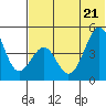 Usof Bay tide chart for Tuesday, June 21, 2022