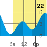 Usof Bay tide chart for Wednesday, June 22, 2022