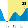 Usof Bay tide chart for Thursday, June 23, 2022