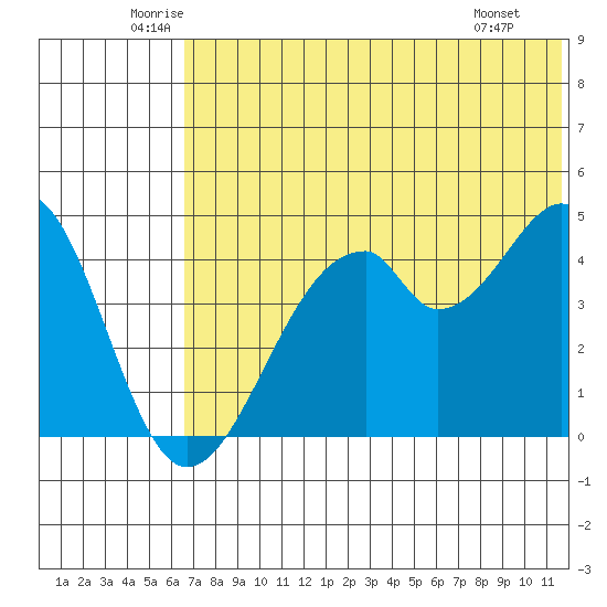 Usof Bay tide chart for Friday, June 24, 2022