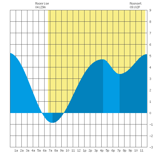 Usof Bay tide chart for Saturday, June 25, 2022
