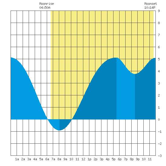Usof Bay tide chart for Sunday, June 26, 2022