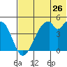 Usof Bay tide chart for Sunday, June 26, 2022
