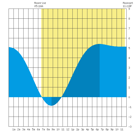 Usof Bay tide chart for Monday, June 27, 2022