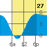Usof Bay tide chart for Monday, June 27, 2022
