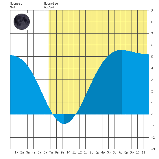 Usof Bay tide chart for Tuesday, June 28, 2022
