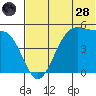 Usof Bay tide chart for Tuesday, June 28, 2022