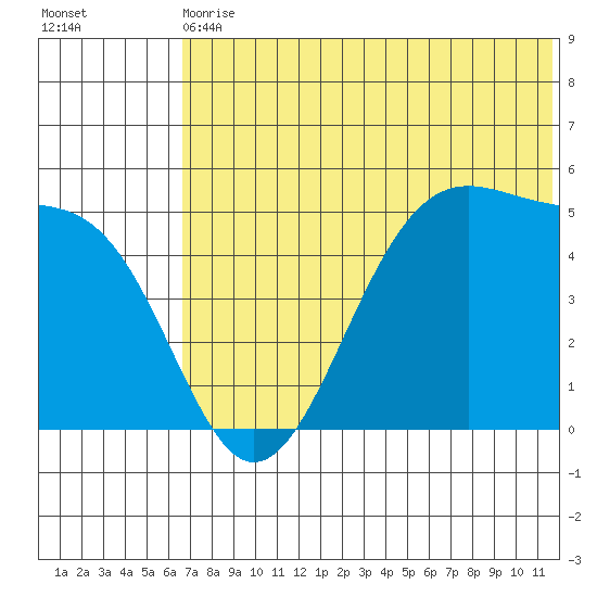 Usof Bay tide chart for Wednesday, June 29, 2022