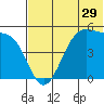 Usof Bay tide chart for Wednesday, June 29, 2022