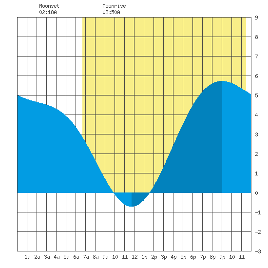 Usof Bay tide chart for Thursday, June 2, 2022