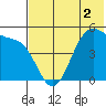 Usof Bay tide chart for Thursday, June 2, 2022