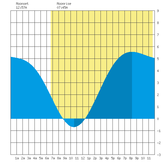 Usof Bay tide chart for Thursday, June 30, 2022