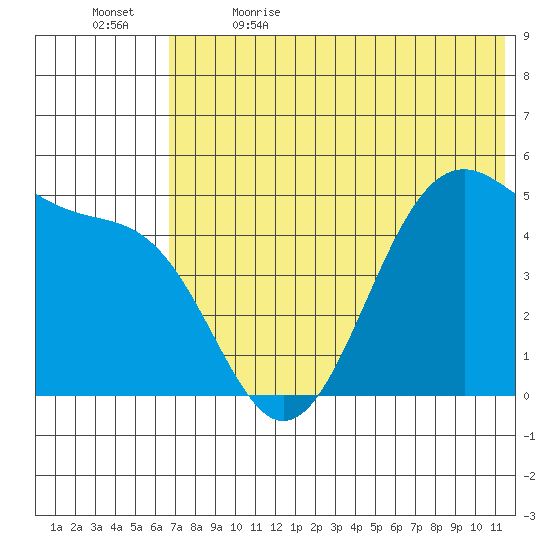 Usof Bay tide chart for Friday, June 3, 2022