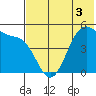 Usof Bay tide chart for Friday, June 3, 2022