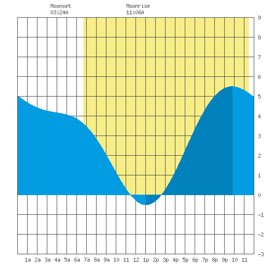 Usof Bay tide chart for Saturday, June 4, 2022