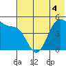 Usof Bay tide chart for Saturday, June 4, 2022