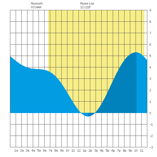 Usof Bay tide chart for Sunday, June 5, 2022