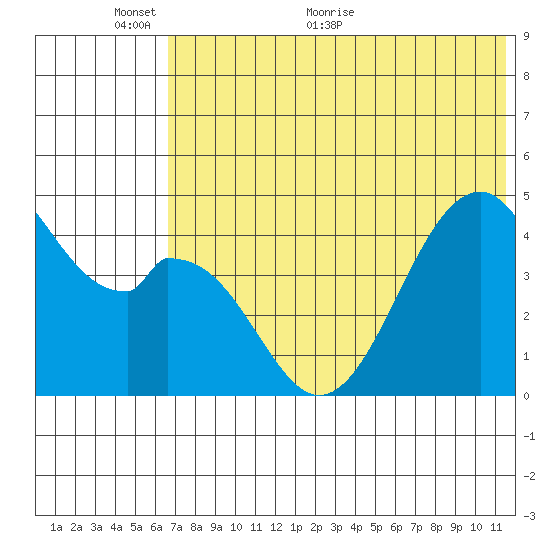 Usof Bay tide chart for Monday, June 6, 2022
