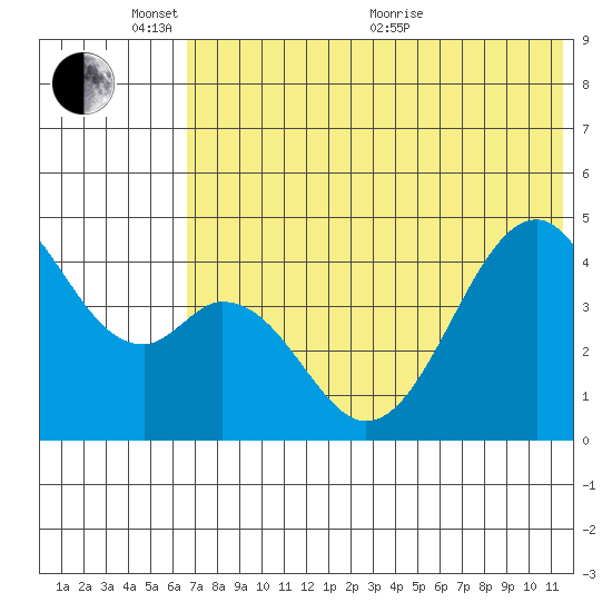 Usof Bay tide chart for Tuesday, June 7, 2022