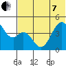 Usof Bay tide chart for Tuesday, June 7, 2022