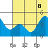 Usof Bay tide chart for Wednesday, June 8, 2022