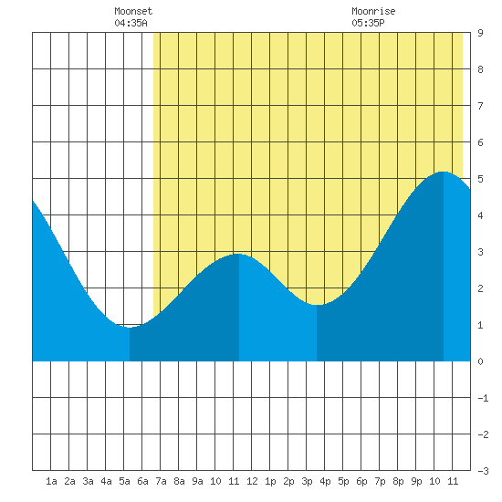 Usof Bay tide chart for Thursday, June 9, 2022