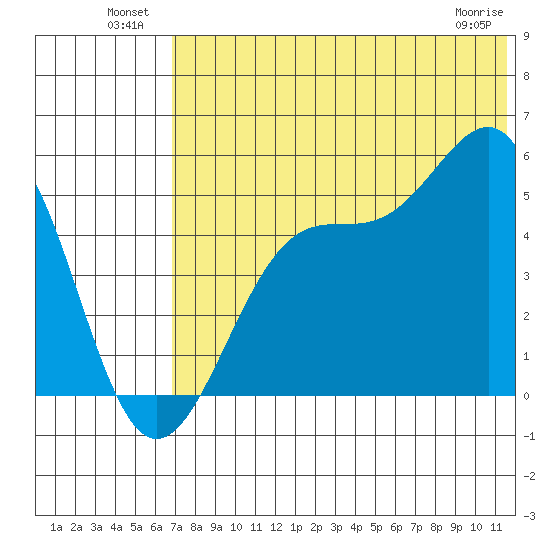 Usof Bay tide chart for Sunday, July 10, 2022