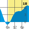 Usof Bay tide chart for Sunday, July 10, 2022