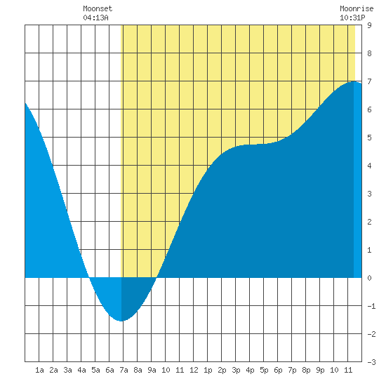 Usof Bay tide chart for Monday, July 11, 2022