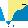 Usof Bay tide chart for Monday, July 11, 2022