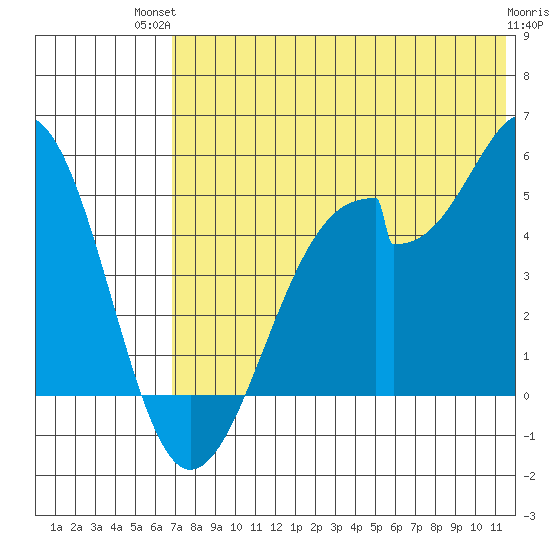 Usof Bay tide chart for Tuesday, July 12, 2022