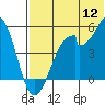 Usof Bay tide chart for Tuesday, July 12, 2022