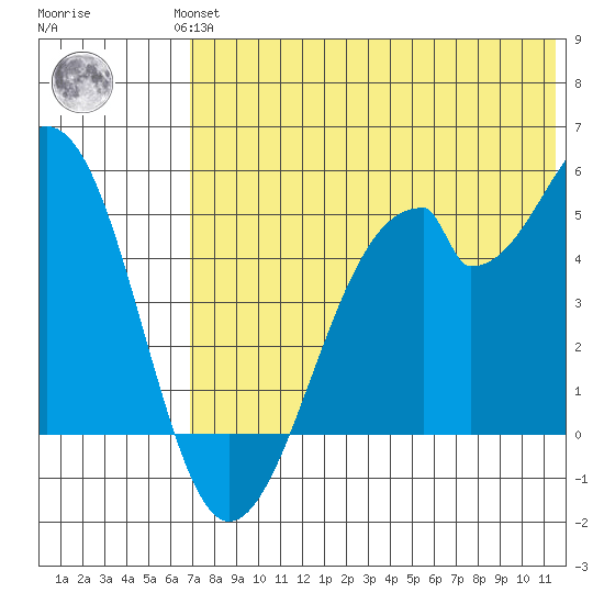Usof Bay tide chart for Wednesday, July 13, 2022
