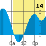 Usof Bay tide chart for Thursday, July 14, 2022