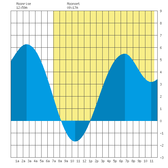 Usof Bay tide chart for Friday, July 15, 2022